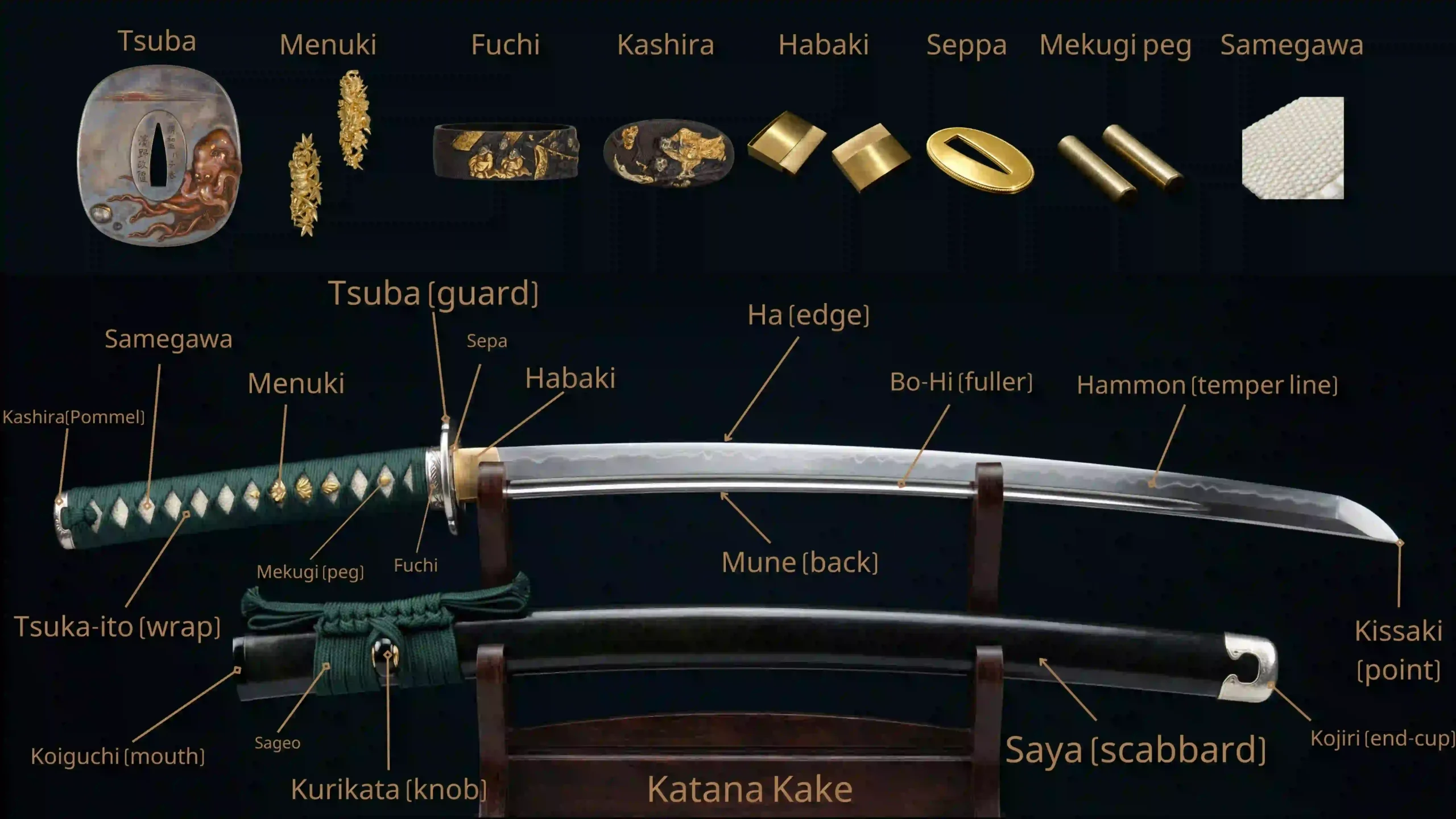 A comprehensive katana parts diagram. The top section displays disassembled hilt components—including the Tsuba, Menuki, Fuchi, Kashira, Habaki, Seppa, Mekugi pegs, and Samegawa—shown separately for clarity. The bottom section features a full katana and scabbard on a Katana Kake (stand) with pointers identifying parts using both Japanese and English terms.